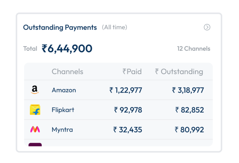 ForceSight outstanding payments table listing paid and outstanding amounts for Amazon, Flipkart and Myntra
